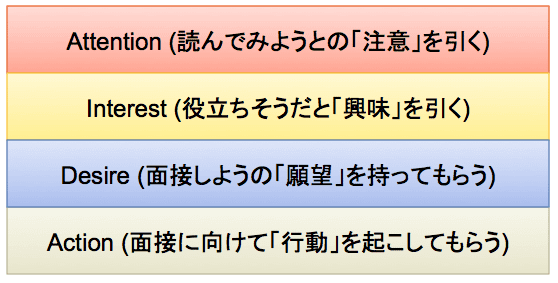 AIDAの法則（Attention・Interest・Desire・Action）